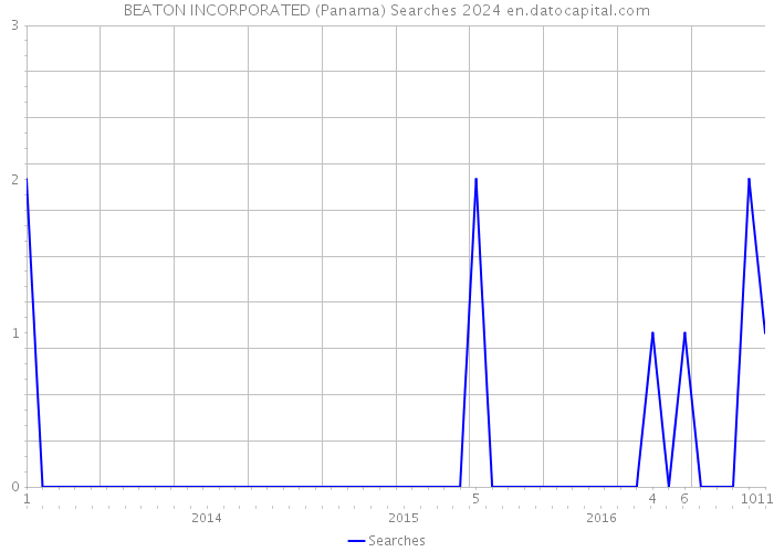 BEATON INCORPORATED (Panama) Searches 2024 