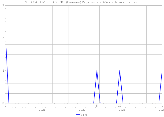 MEDICAL OVERSEAS, INC. (Panama) Page visits 2024 