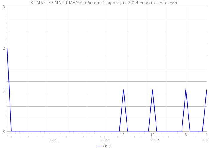 ST MASTER MARITIME S.A. (Panama) Page visits 2024 