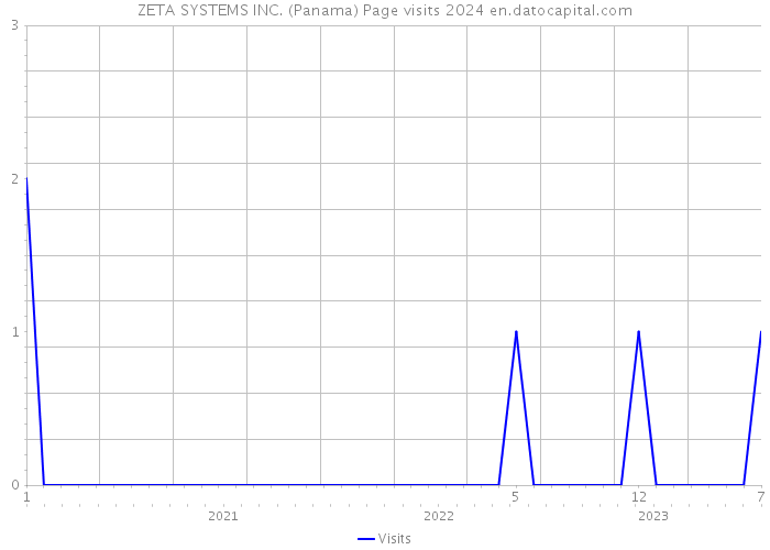 ZETA SYSTEMS INC. (Panama) Page visits 2024 