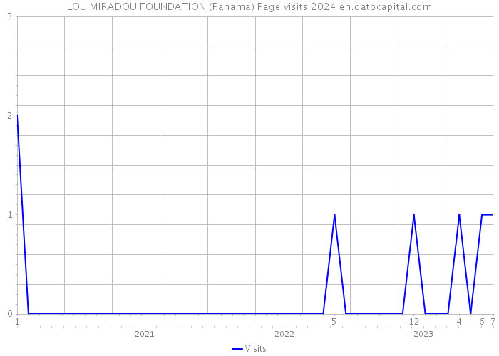 LOU MIRADOU FOUNDATION (Panama) Page visits 2024 