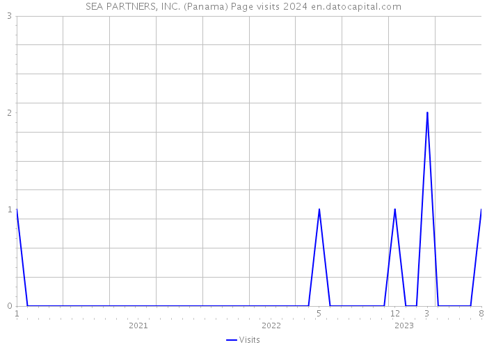 SEA PARTNERS, INC. (Panama) Page visits 2024 