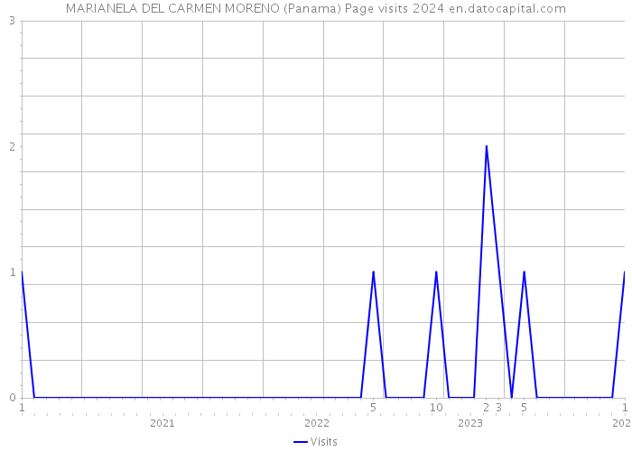 MARIANELA DEL CARMEN MORENO (Panama) Page visits 2024 