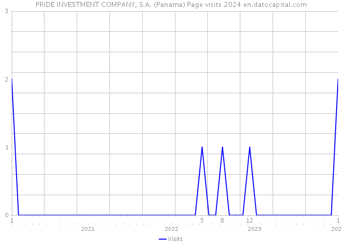 PRIDE INVESTMENT COMPANY, S.A. (Panama) Page visits 2024 