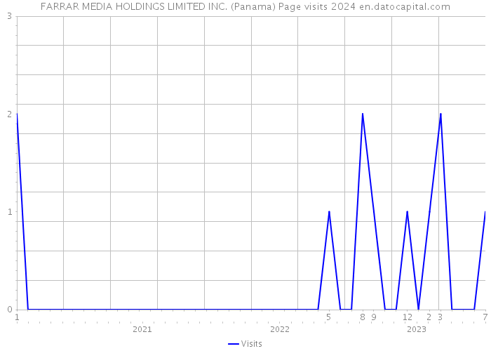 FARRAR MEDIA HOLDINGS LIMITED INC. (Panama) Page visits 2024 