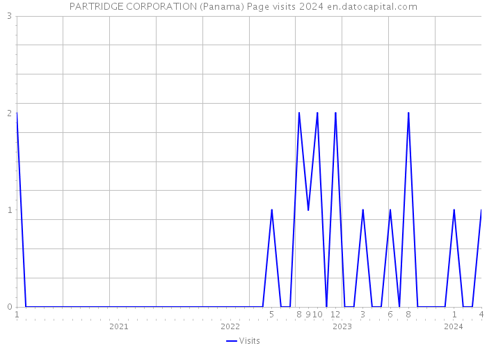 PARTRIDGE CORPORATION (Panama) Page visits 2024 