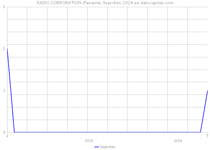 RADIX CORPORATION (Panama) Searches 2024 