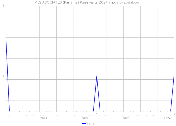 MLS ASOCIATES (Panama) Page visits 2024 