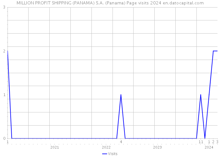 MILLION PROFIT SHIPPING (PANAMA) S.A. (Panama) Page visits 2024 