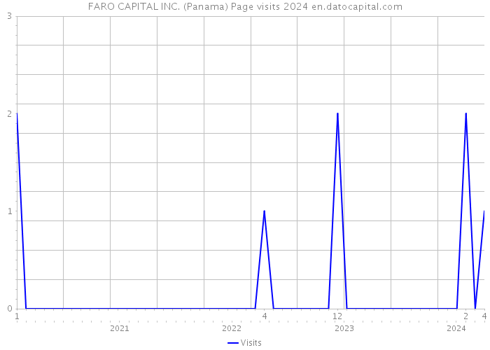 FARO CAPITAL INC. (Panama) Page visits 2024 