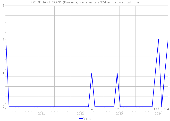 GOODHART CORP. (Panama) Page visits 2024 