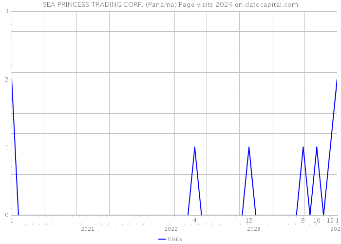 SEA PRINCESS TRADING CORP. (Panama) Page visits 2024 