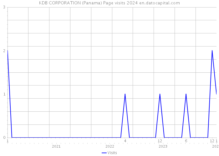 KDB CORPORATION (Panama) Page visits 2024 