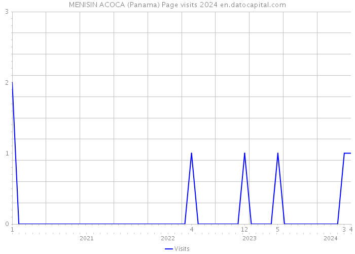 MENISIN ACOCA (Panama) Page visits 2024 