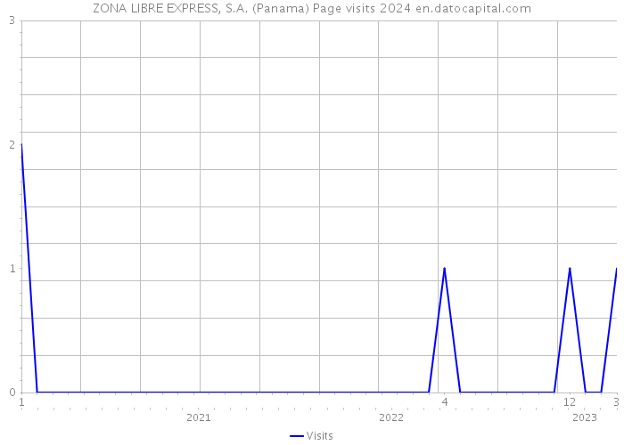 ZONA LIBRE EXPRESS, S.A. (Panama) Page visits 2024 