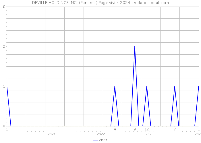 DEVILLE HOLDINGS INC. (Panama) Page visits 2024 