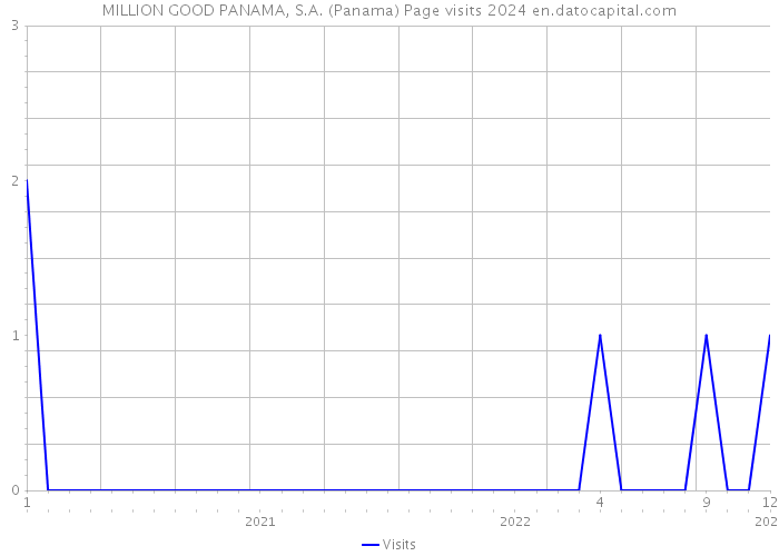 MILLION GOOD PANAMA, S.A. (Panama) Page visits 2024 