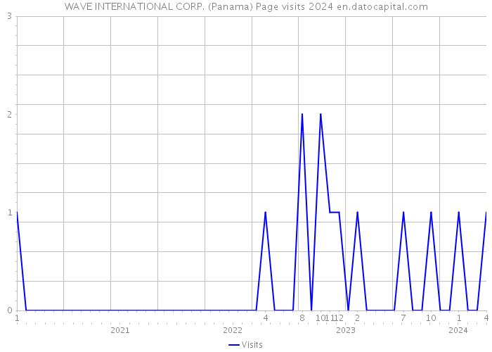 WAVE INTERNATIONAL CORP. (Panama) Page visits 2024 