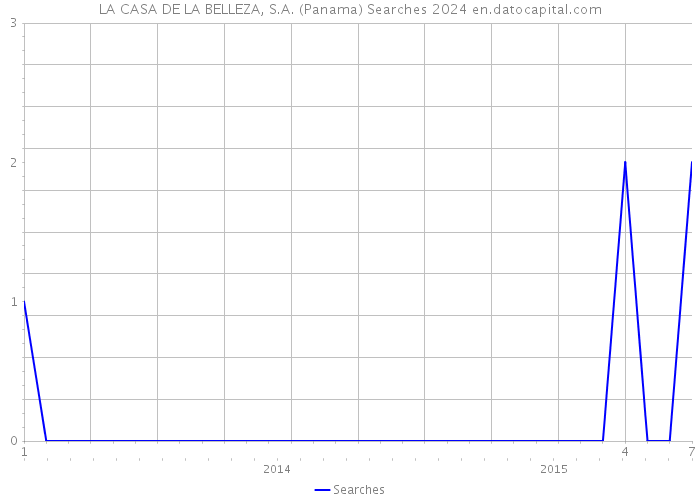 LA CASA DE LA BELLEZA, S.A. (Panama) Searches 2024 