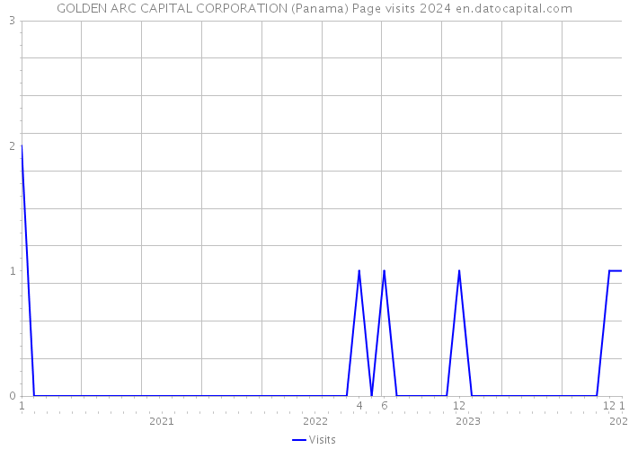 GOLDEN ARC CAPITAL CORPORATION (Panama) Page visits 2024 