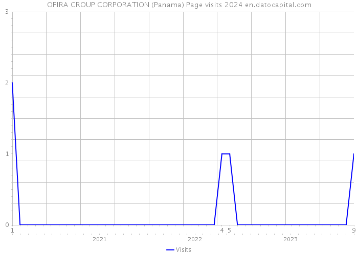 OFIRA CROUP CORPORATION (Panama) Page visits 2024 