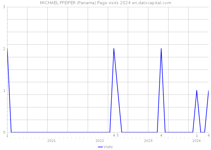 MICHAEL PFEIFER (Panama) Page visits 2024 