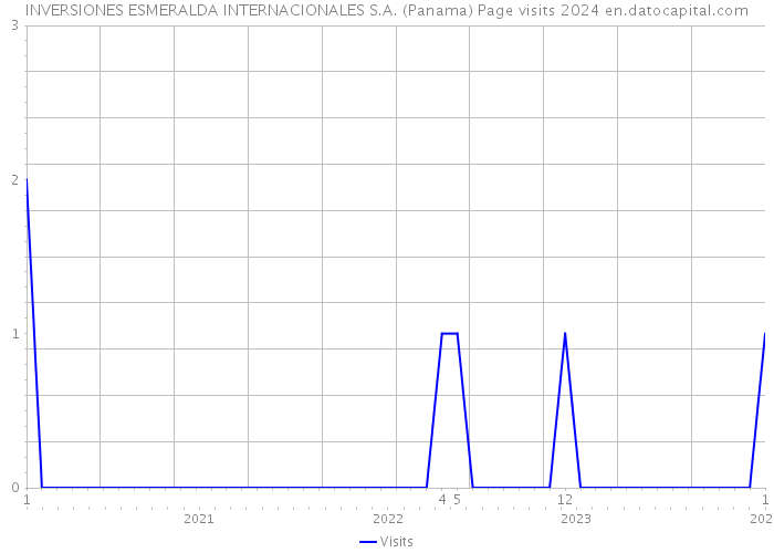 INVERSIONES ESMERALDA INTERNACIONALES S.A. (Panama) Page visits 2024 