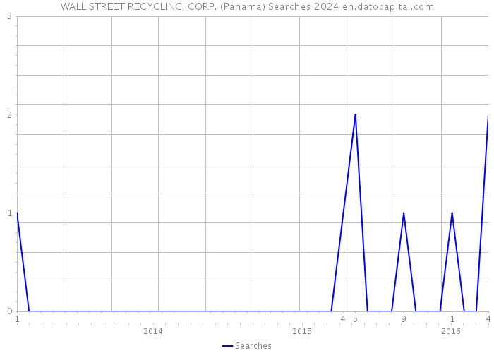 WALL STREET RECYCLING, CORP. (Panama) Searches 2024 