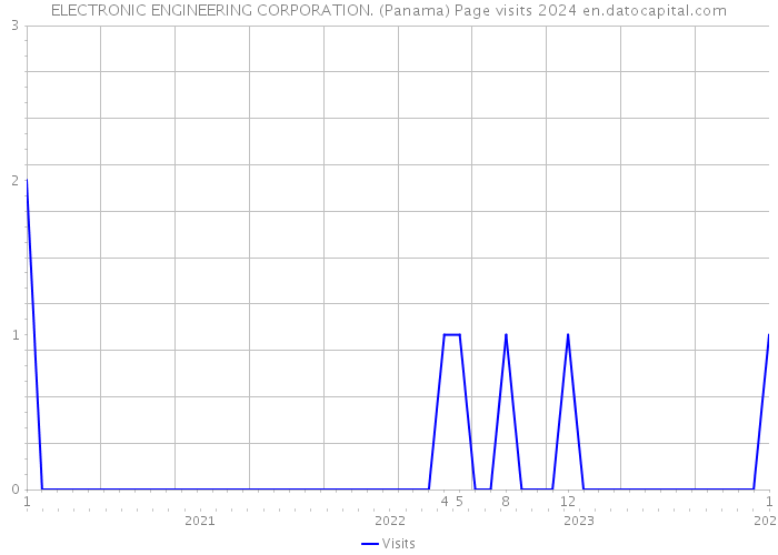 ELECTRONIC ENGINEERING CORPORATION. (Panama) Page visits 2024 