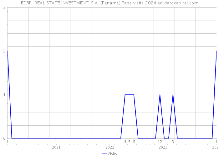 EDBR-REAL STATE INVESTMENT, S.A. (Panama) Page visits 2024 