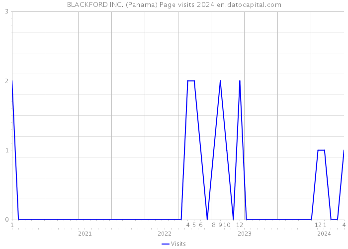 BLACKFORD INC. (Panama) Page visits 2024 