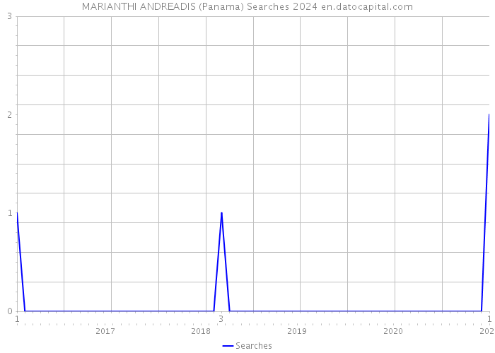 MARIANTHI ANDREADIS (Panama) Searches 2024 