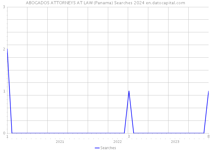 ABOGADOS ATTORNEYS AT LAW (Panama) Searches 2024 