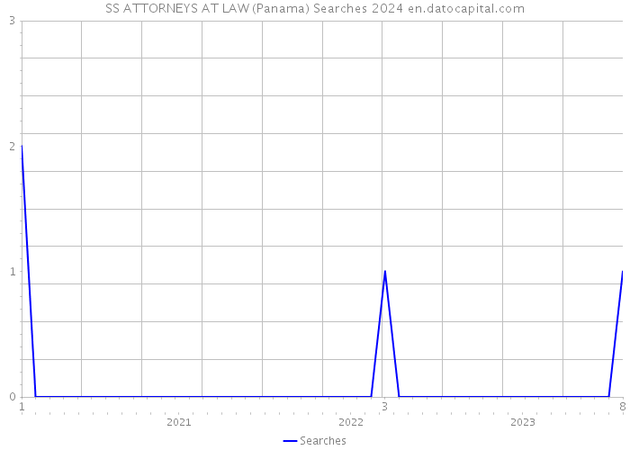 SS ATTORNEYS AT LAW (Panama) Searches 2024 
