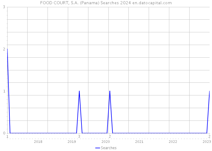 FOOD COURT, S.A. (Panama) Searches 2024 