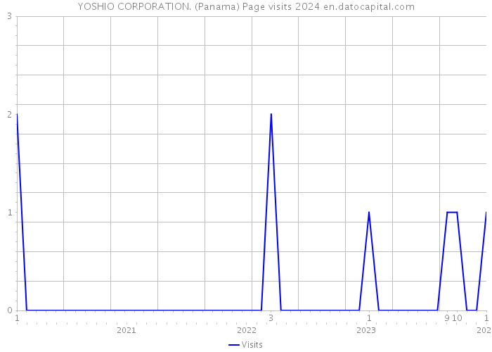 YOSHIO CORPORATION. (Panama) Page visits 2024 