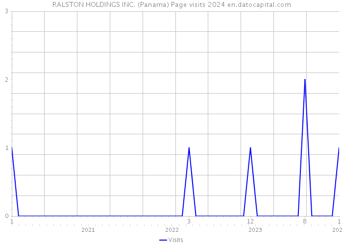RALSTON HOLDINGS INC. (Panama) Page visits 2024 