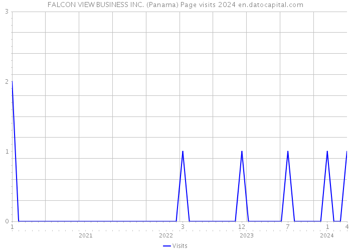 FALCON VIEW BUSINESS INC. (Panama) Page visits 2024 