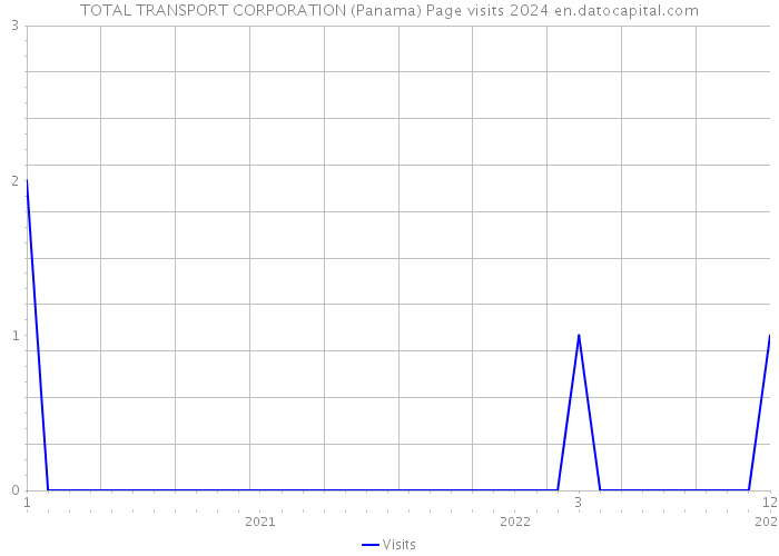 TOTAL TRANSPORT CORPORATION (Panama) Page visits 2024 