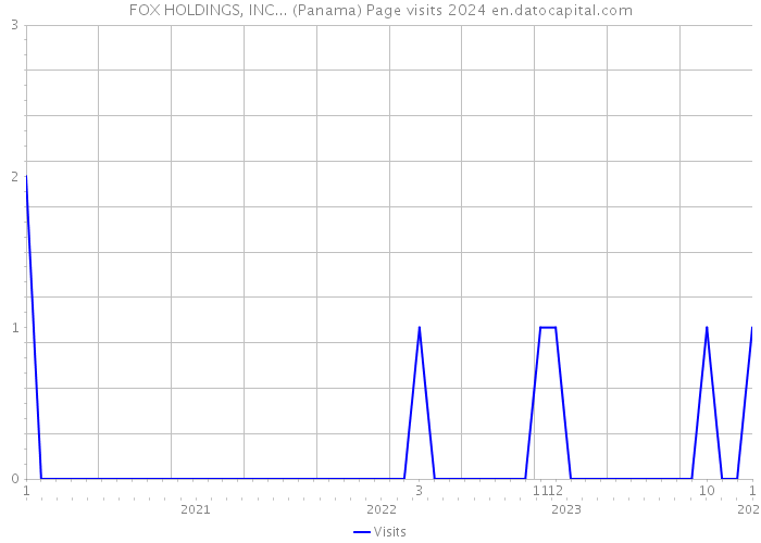 FOX HOLDINGS, INC... (Panama) Page visits 2024 