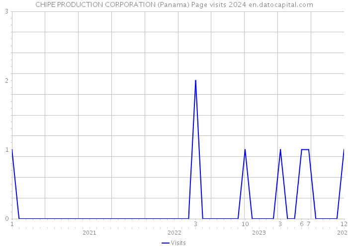 CHIPE PRODUCTION CORPORATION (Panama) Page visits 2024 