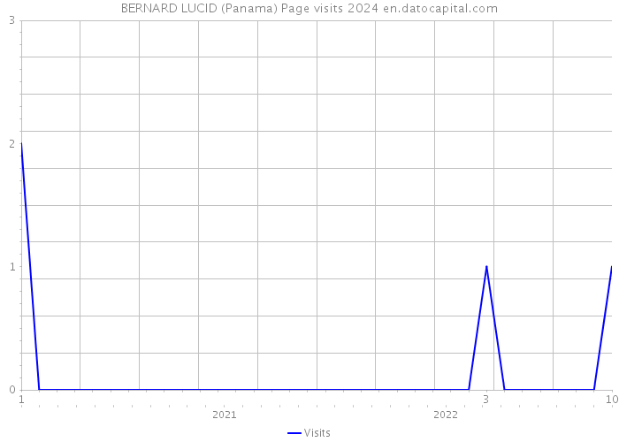 BERNARD LUCID (Panama) Page visits 2024 