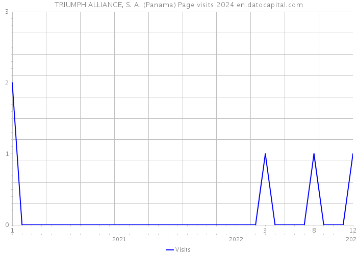 TRIUMPH ALLIANCE, S. A. (Panama) Page visits 2024 