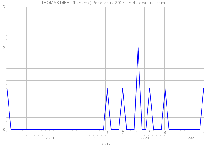 THOMAS DIEHL (Panama) Page visits 2024 