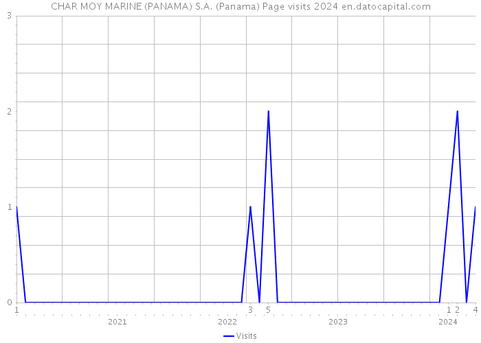CHAR MOY MARINE (PANAMA) S.A. (Panama) Page visits 2024 