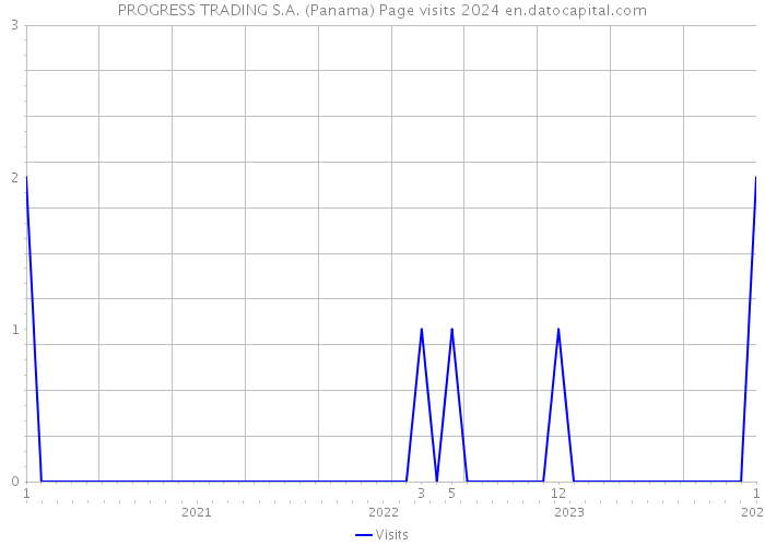 PROGRESS TRADING S.A. (Panama) Page visits 2024 
