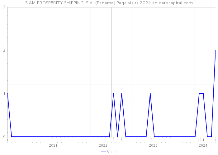 SIAM PROSPERITY SHIPPING, S.A. (Panama) Page visits 2024 