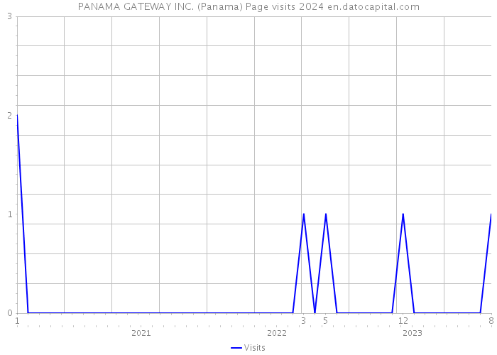PANAMA GATEWAY INC. (Panama) Page visits 2024 