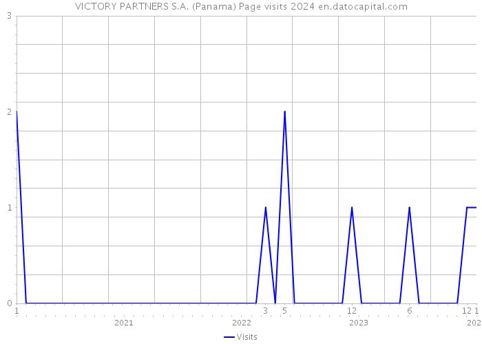 VICTORY PARTNERS S.A. (Panama) Page visits 2024 
