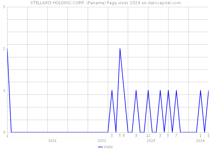 STELLARIS HOLDING CORP. (Panama) Page visits 2024 